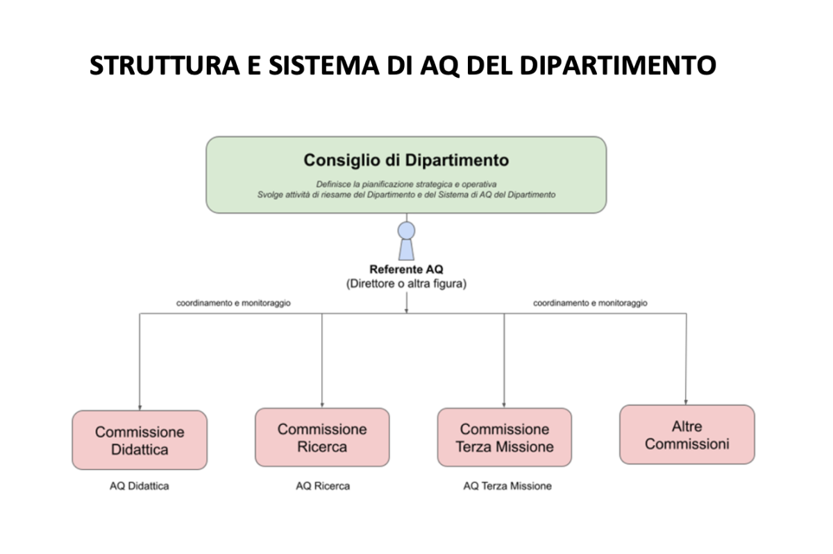 organigramma STRUTTURA E SISTEMA DI AQ DEL DIPARTIMENTO